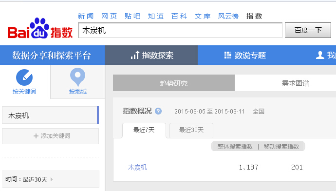 木炭機 百度指數1187